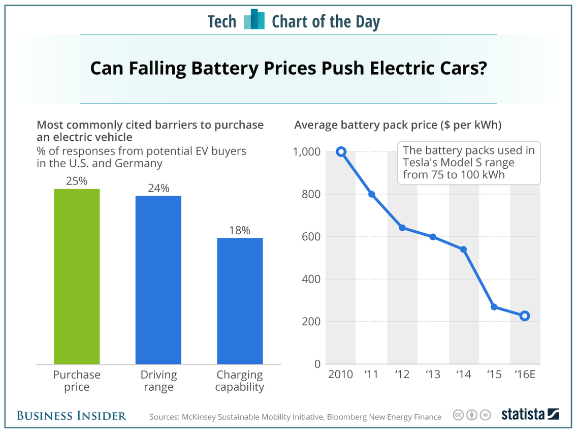 infographic on battery prices